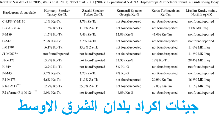 GENES KURD