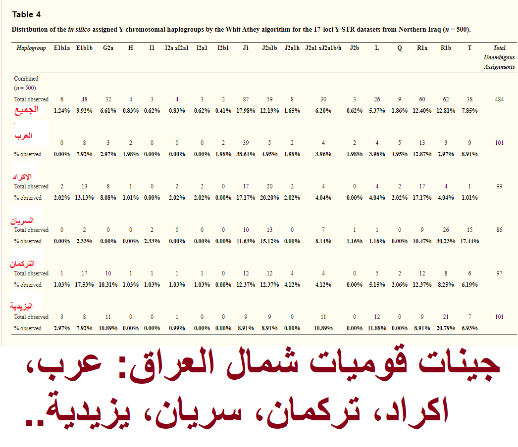 GENES NORD IRAK