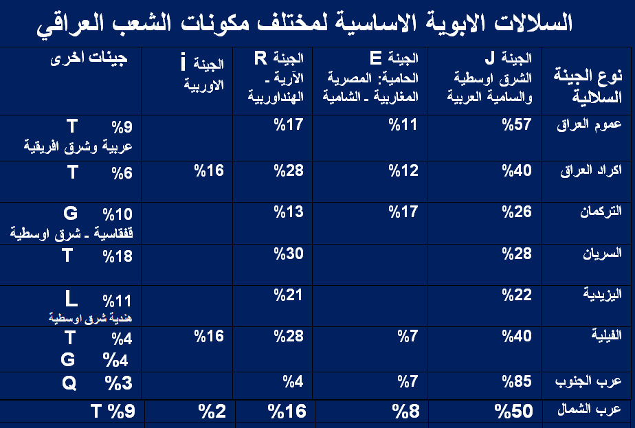 جينات الشعب العراقي